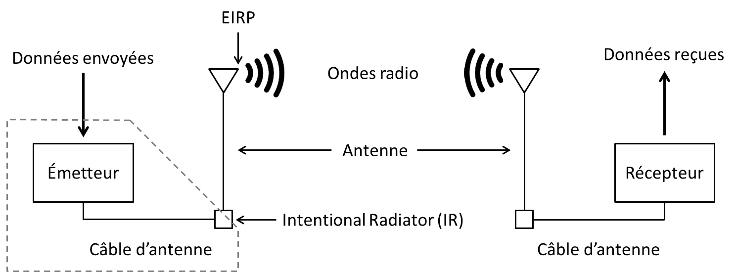 A quoi sert un récepteur SDR ? - SDR - ANTENNES WIFI : Achat au magasin  Fréquence WiFi