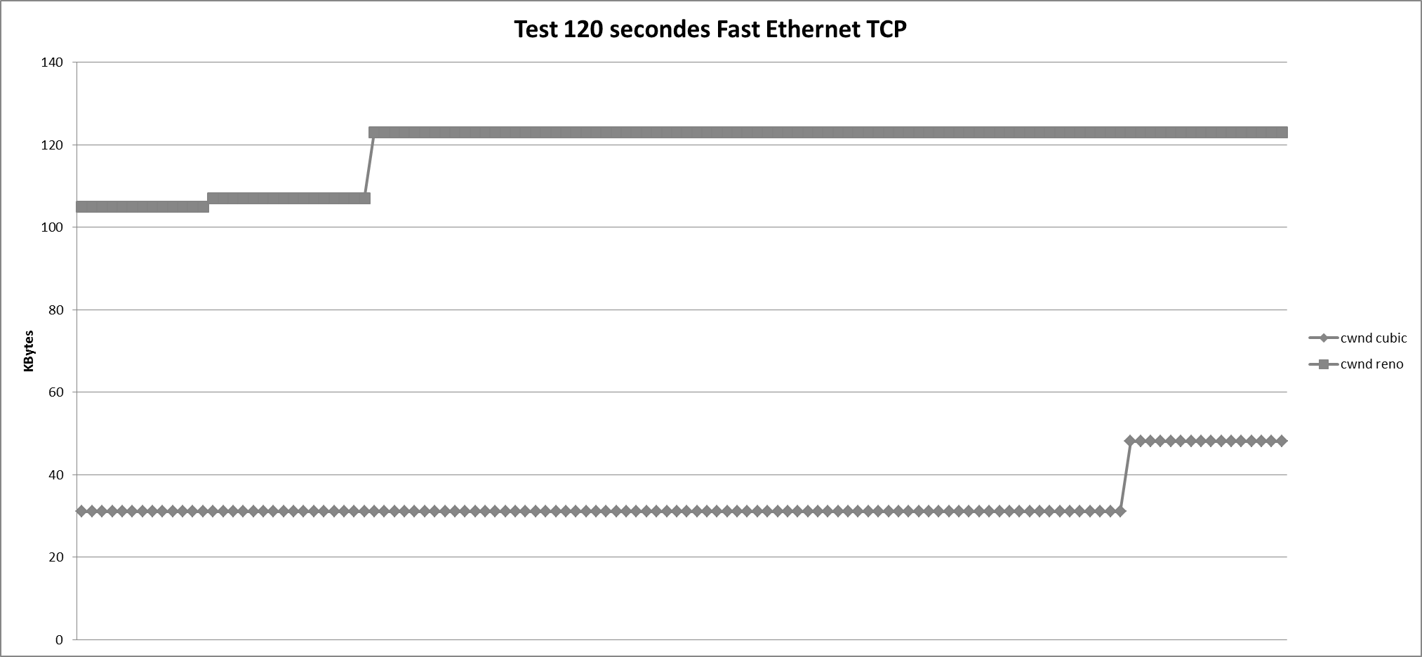 TCP Fast Ethernet cwnd