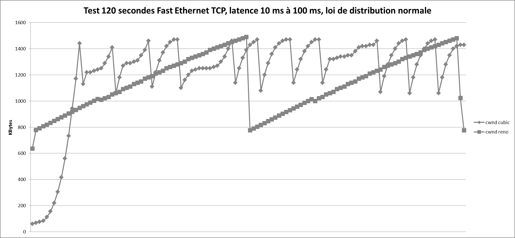 TCP Fast Ethernet cwnd avec latence