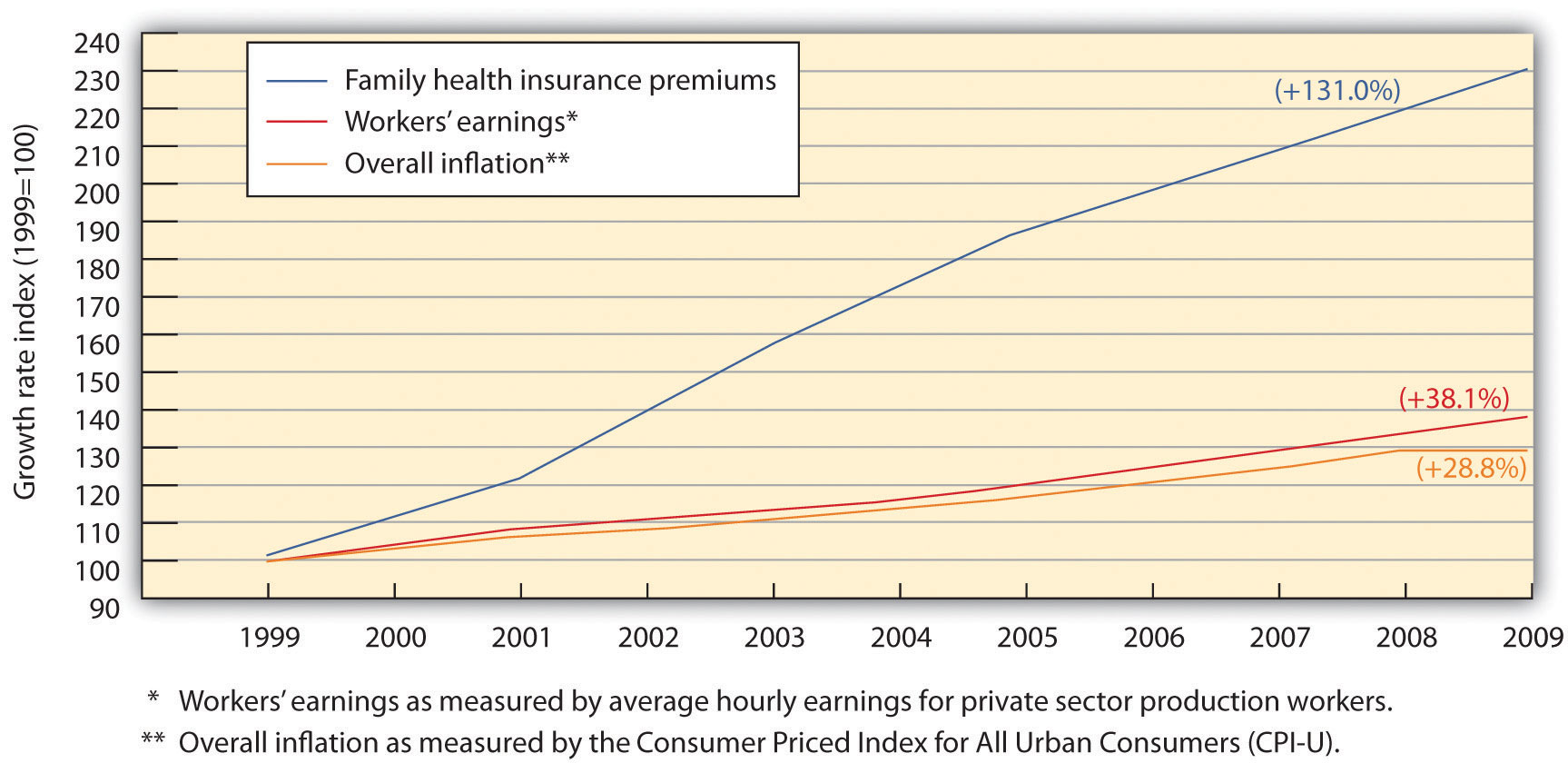 One of the biggest challenges in health-care benefits planning is to manage the growing cost of health insurance premiums for employees while managing cost containment for the organization.