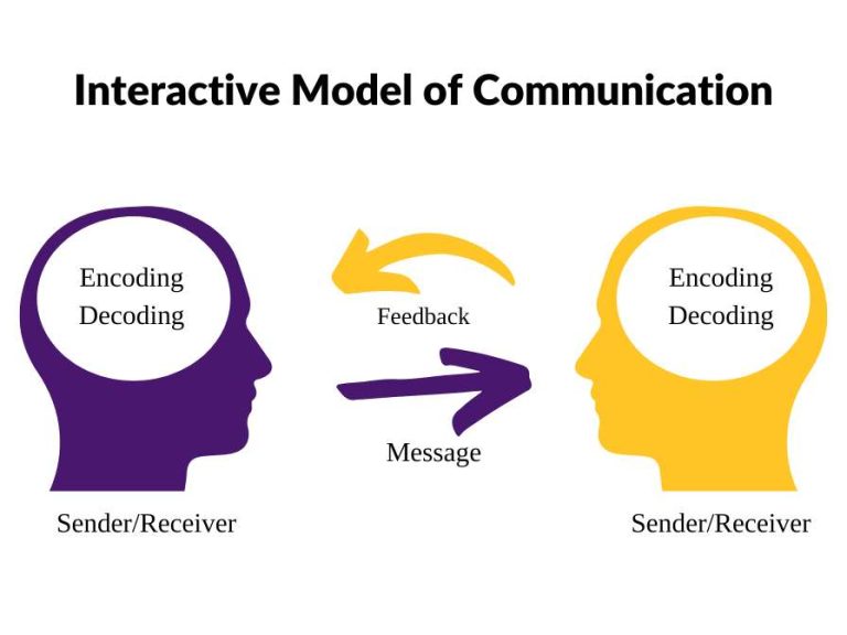 Chapter Introduction To Communication Keys To Communication An