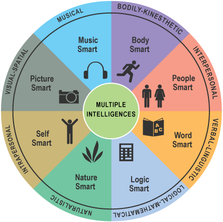 Gardner's Multiple Intelligences