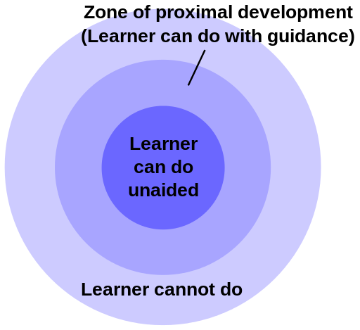 Vygotsky;s Zone of Proximal Development