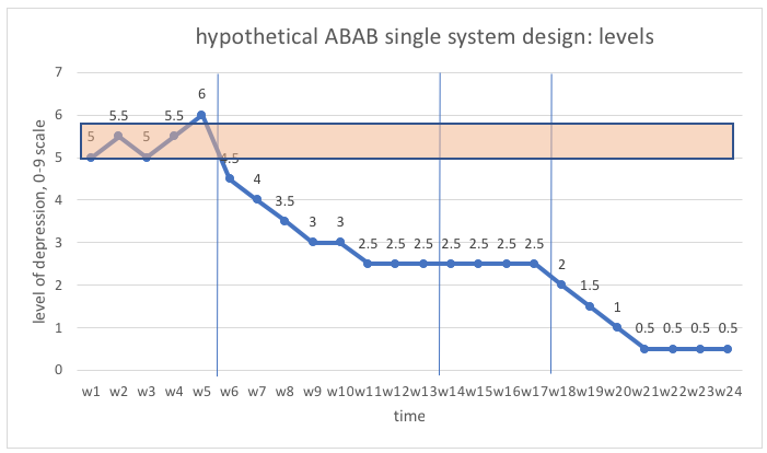 hypothetical ABAB single system design levels
