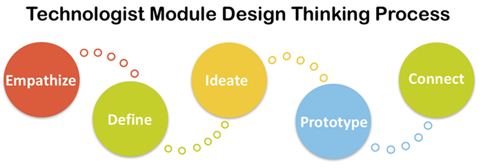 Steps in the design thinking process: empathize, define, ideate, prototype, test