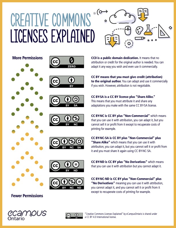 Creative Commons Licenses Explained. See long description for more details.