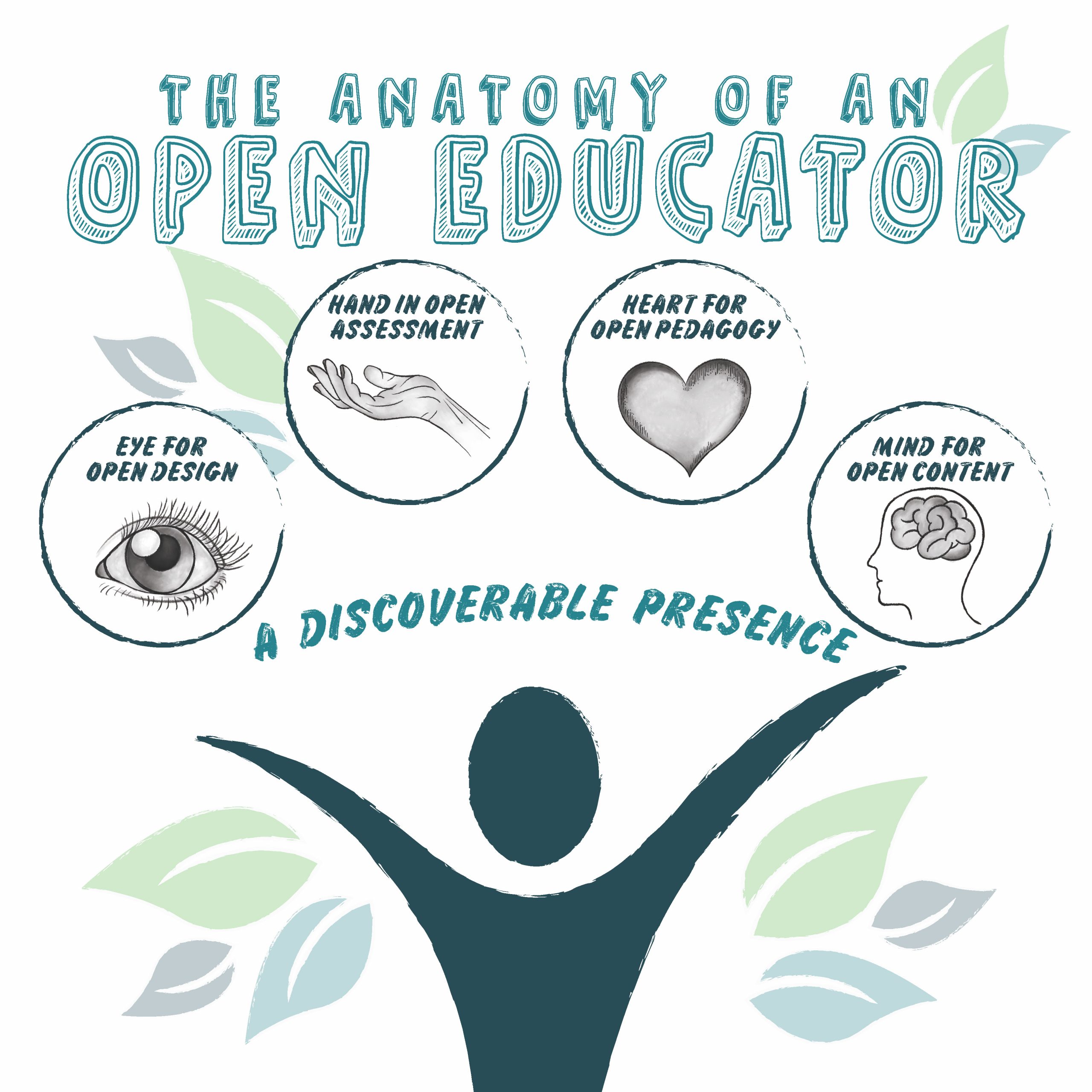 The anatomy of an open educator. A silhouette of an individual with arms open wide, embracing these five components: eye for open design, hand in open assessment, heart for open pedagogy, mind for open content, and a discoverable presence