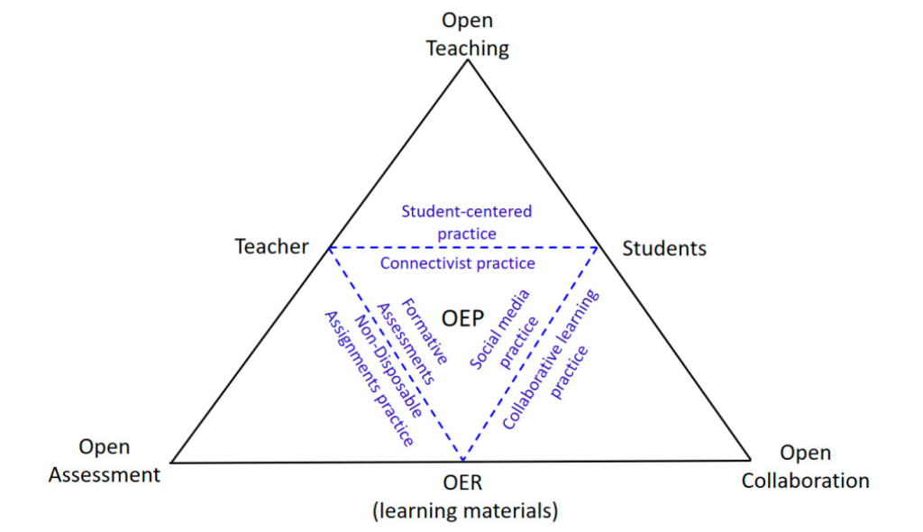 Open Educational Practice (OEP) Framework. Open teaching (top center), open collaboration (bottom-right), open assessment (bottom left).