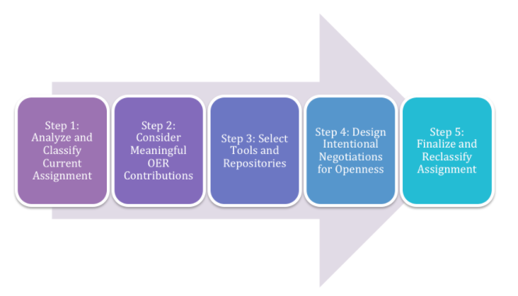Renewable assignment design framework.