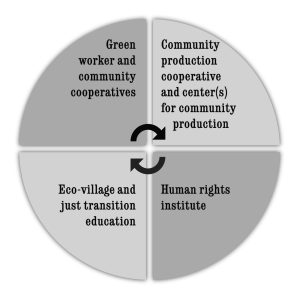 The concrete programmatic activities Cooperation Jackson is currently working on to advance the Transition City vision.