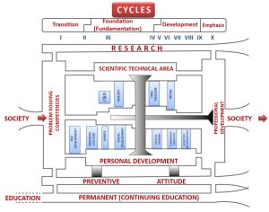 Figure 2. Curriculum model in which classical departments are changed for area of integration of subject matter