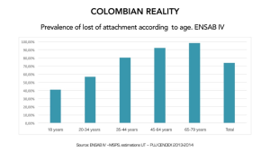 Figure 5. Periodontal condition of the colombian population, according to age.