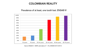 Figure 6. Partial edentulism in the colombian population.