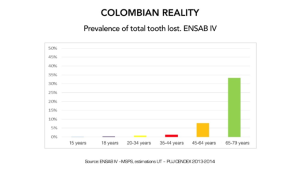 Figure 7. Total edentulism in the colombian population.