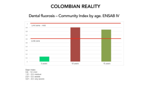 Figure 8. Dental fluorosis in Colombia, ages 5, 12 and 15. Dean Index.