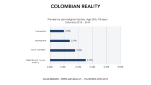 Figure 9. Prevalence of pre-malignant lesions in the colombian population. Age 20 to 79 years.
