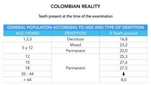 Table 1. Illustrates the alarming loss of teeth in Colombia after 35 years of age.
