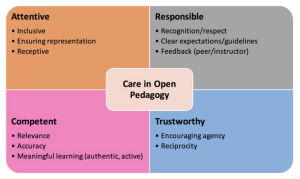Ways students experience care in open pedagogy. Box one Attentive: inclusive, ensuring representation, receptive. Box two responsible: recognition/respect, clear expectations/guidelines, feedback (peer/instructor). Box 3 competent: relevance, accuracy, meaningful learning (authentic, active), Box 4 Trustworthy: Encouraging agency, reciprocity