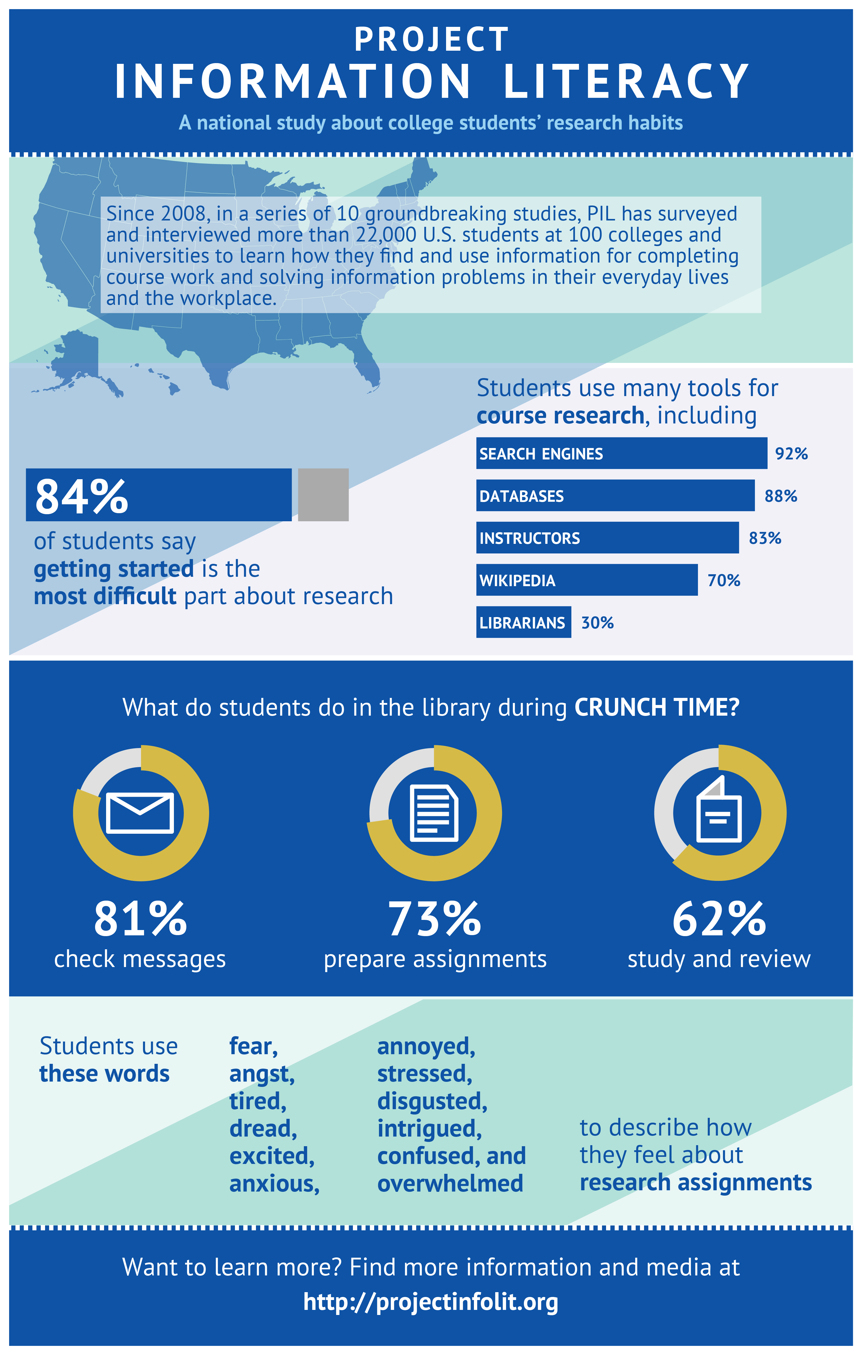 infographic from project information literacy