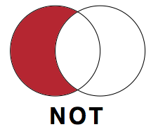 Venn diagram showing how the Boolean operator NOT excludes or includes sources