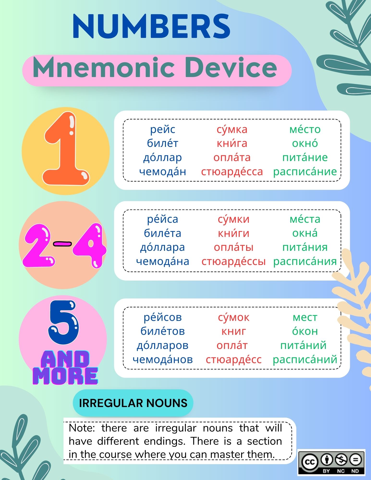 2. Lesson Mnemonic Device for Nouns Flying with Russian