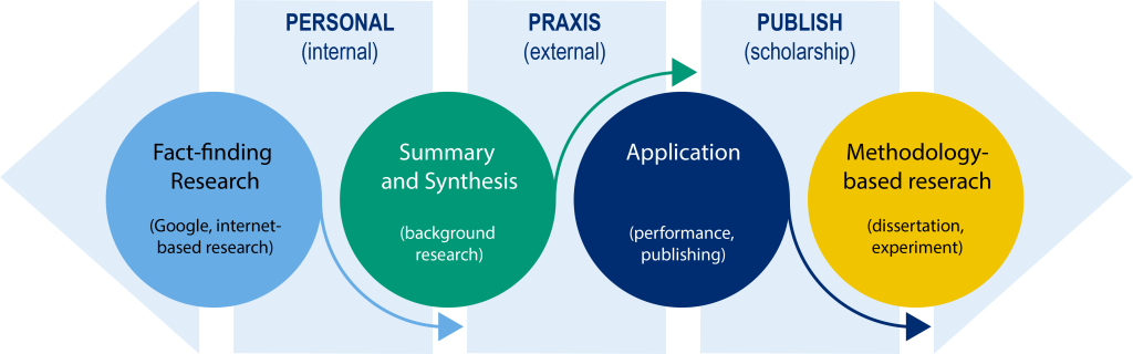 The Research Spectrum shows four types of research: 1) fact-finding (e.g., Google, internet searches); 2) summarize and synthesize (background info for personal/internal needs); 3) application (e.g., performance or practice for external needs); 4) methodology-based research (e.g., dissertation or experiments).