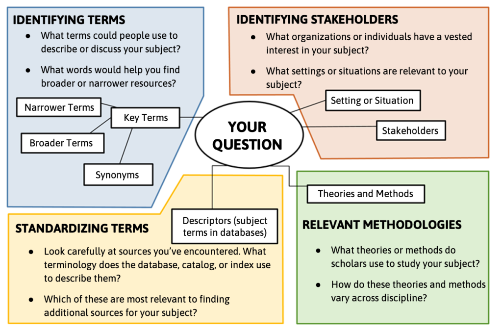 Diagram of "Your Question" including key terms and questions on 'Identifying Terms,' 'Identifying Stakeholders,' 'Standardizing Terms,' and 'Relevant Methodologies.'