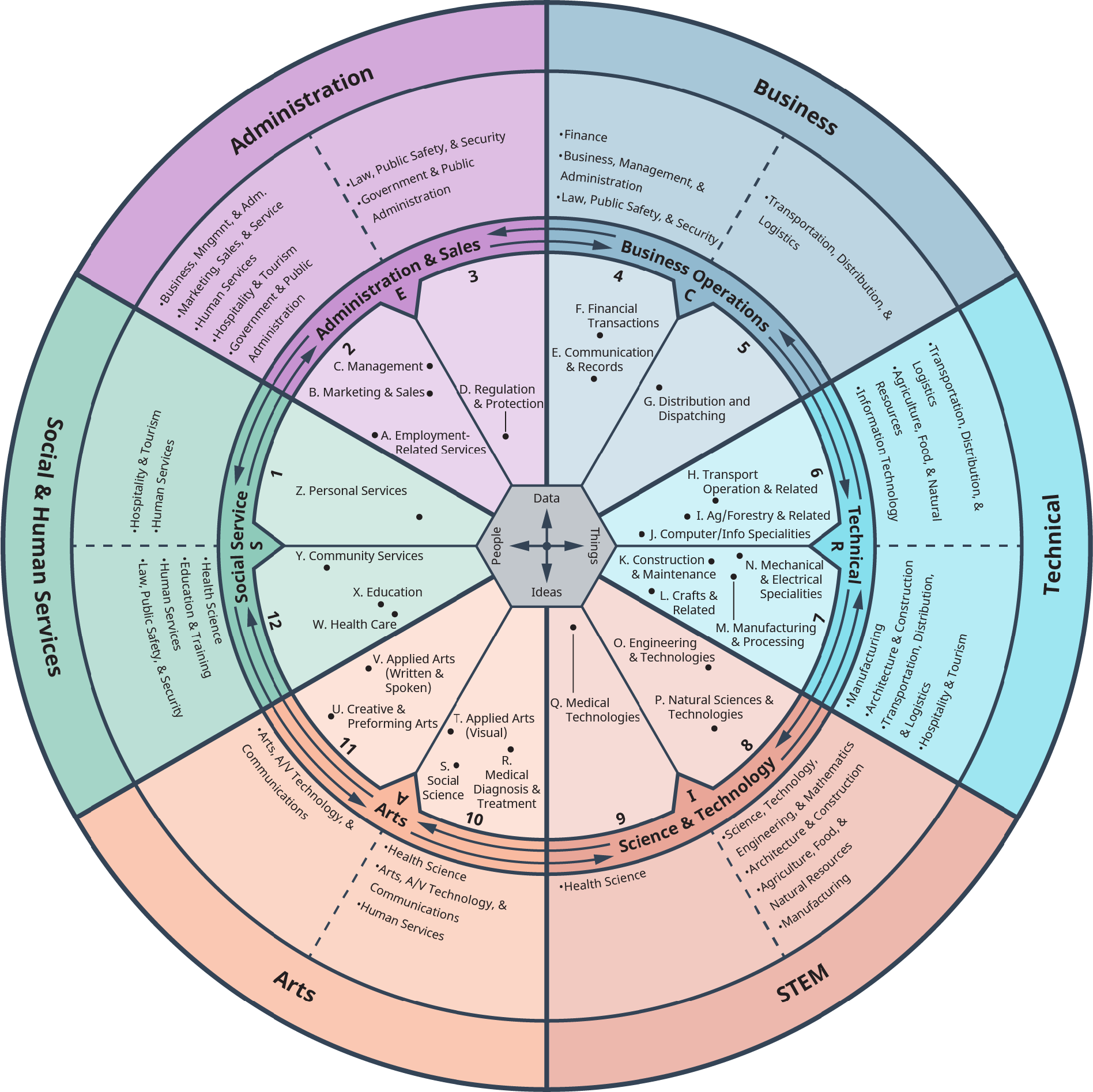 A multilayer pie diagram illustrates the components under “Administration,” “Business,” “Technical,” “Stem,” Arts,” and “Social and Human Services.”
