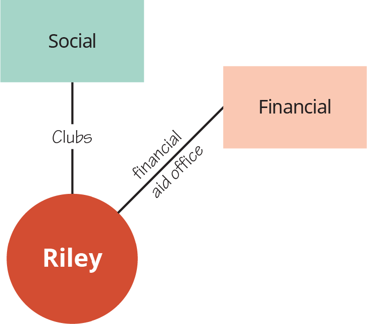 A diagram shows “Riley” connected to “Social,” with the connector labeled “Clubs” and to “Financial,” with the connector labeled “Financial aid office.”