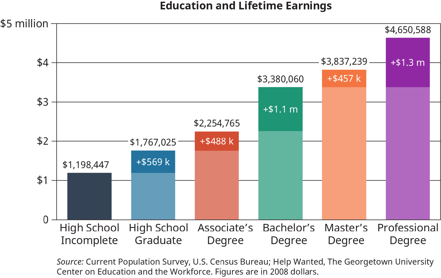 A vertical bar graph plots the relationship between the level of education of students and their lifetime earnings.