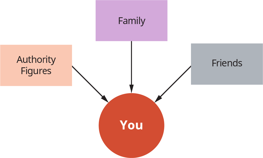 A diagram illustrates the relationships of “You” before college with “Authority Figures,” “Family,” and “Friends.”