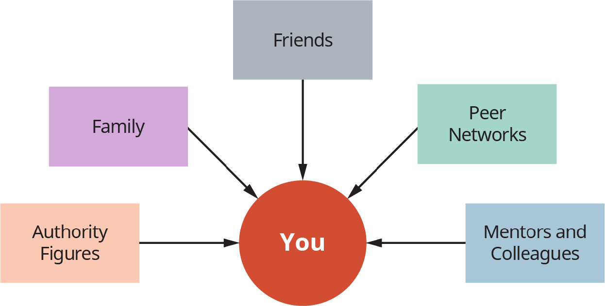 A diagram illustrates the relationships of “You” during college with “Authority Figures,” “Family,” “Friends,” “Peer Networks,” and “Adult Mentors and Colleagues.”