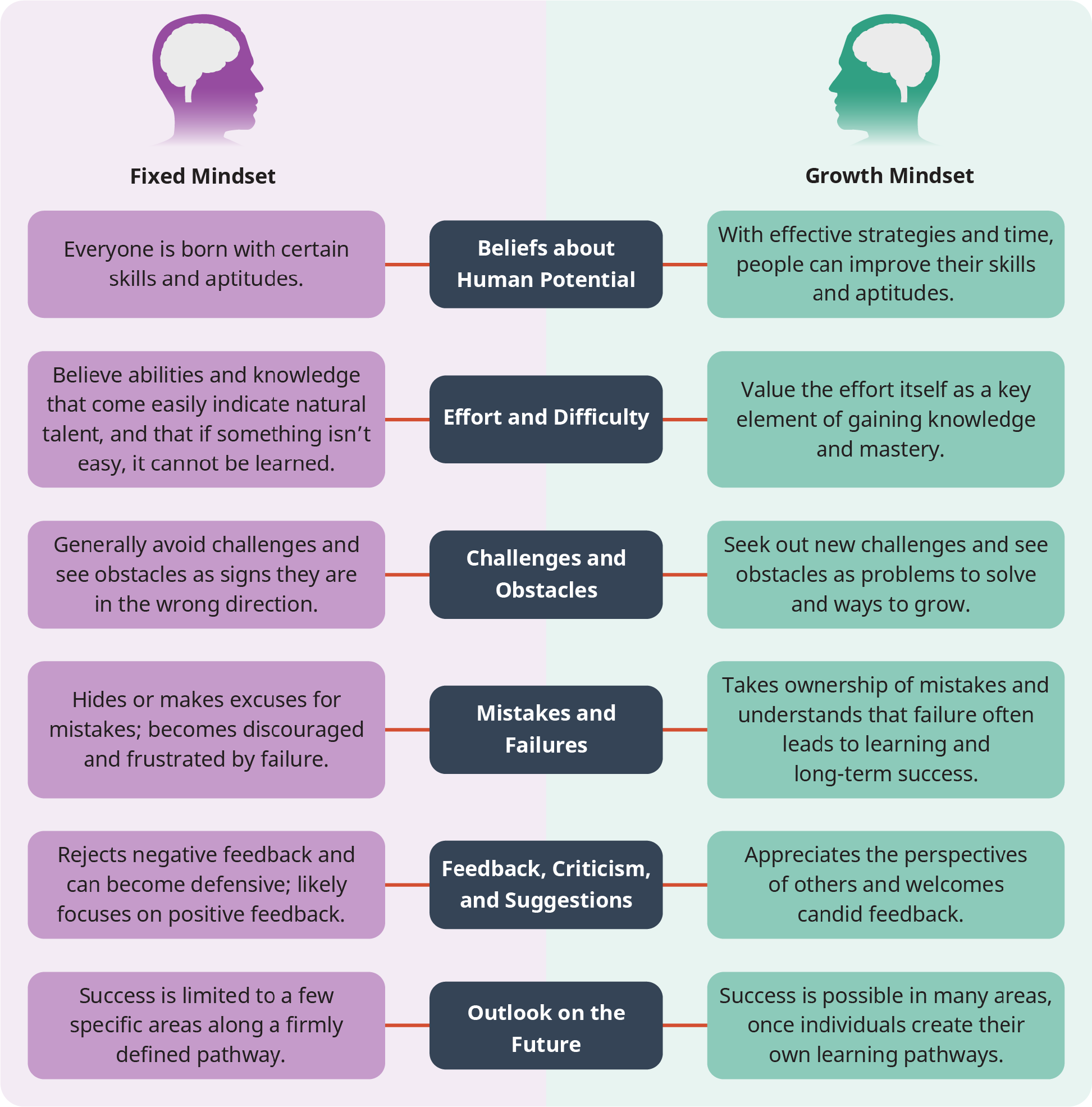 A diagram illustrates the comparison between “Fixed Mindset” and “Growth Mindset” based on six different parameters.