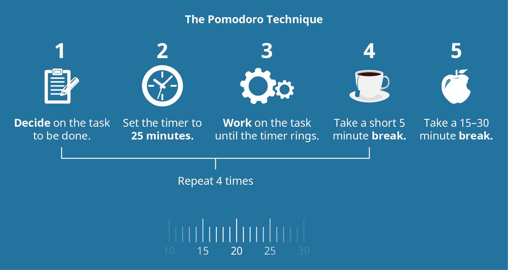 The Pomodoro technique is illustrated.