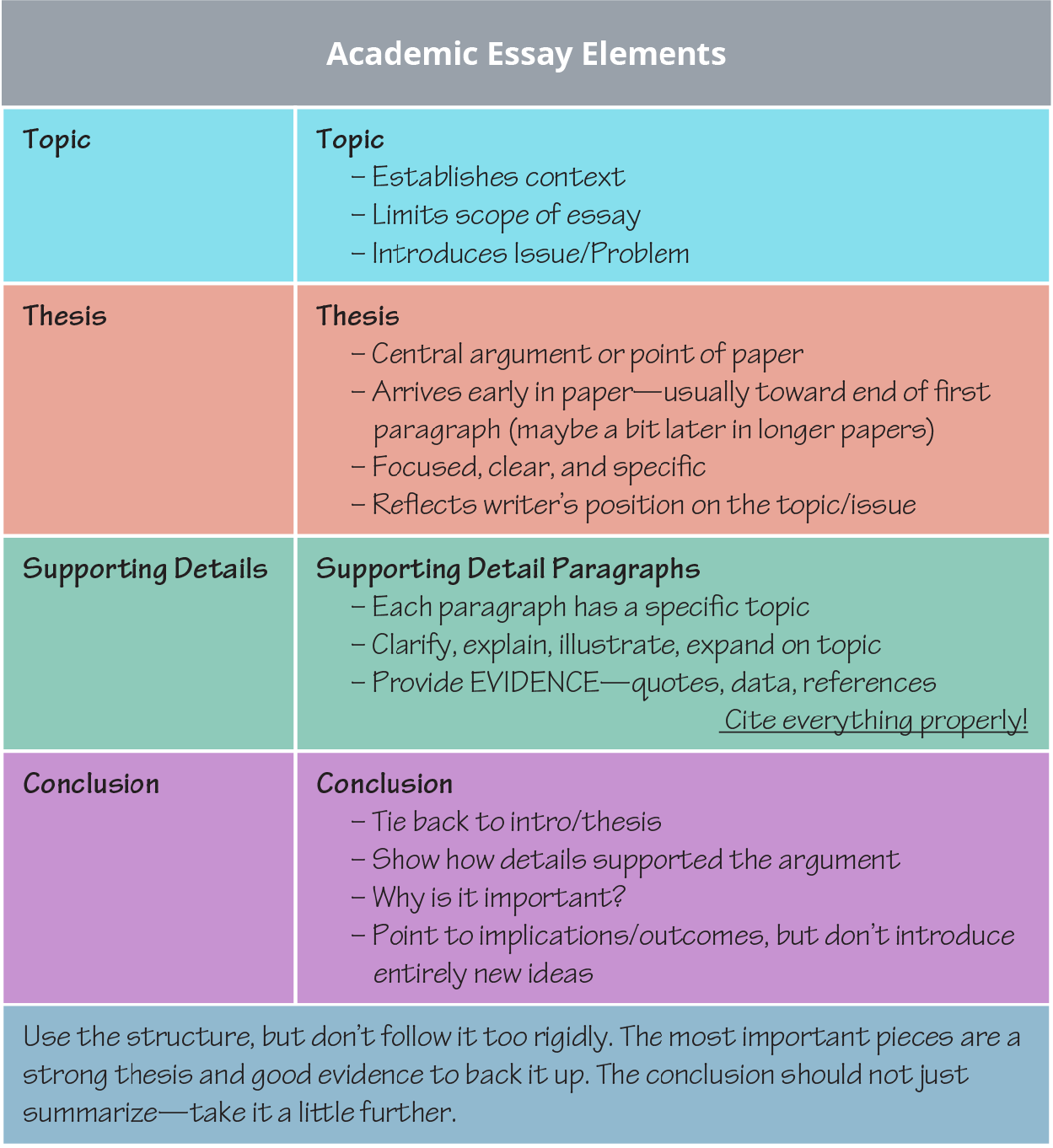 A chart shows “Topic,” “Thesis,” “Supporting Details,” and “Conclusion” as the four academic essay elements.