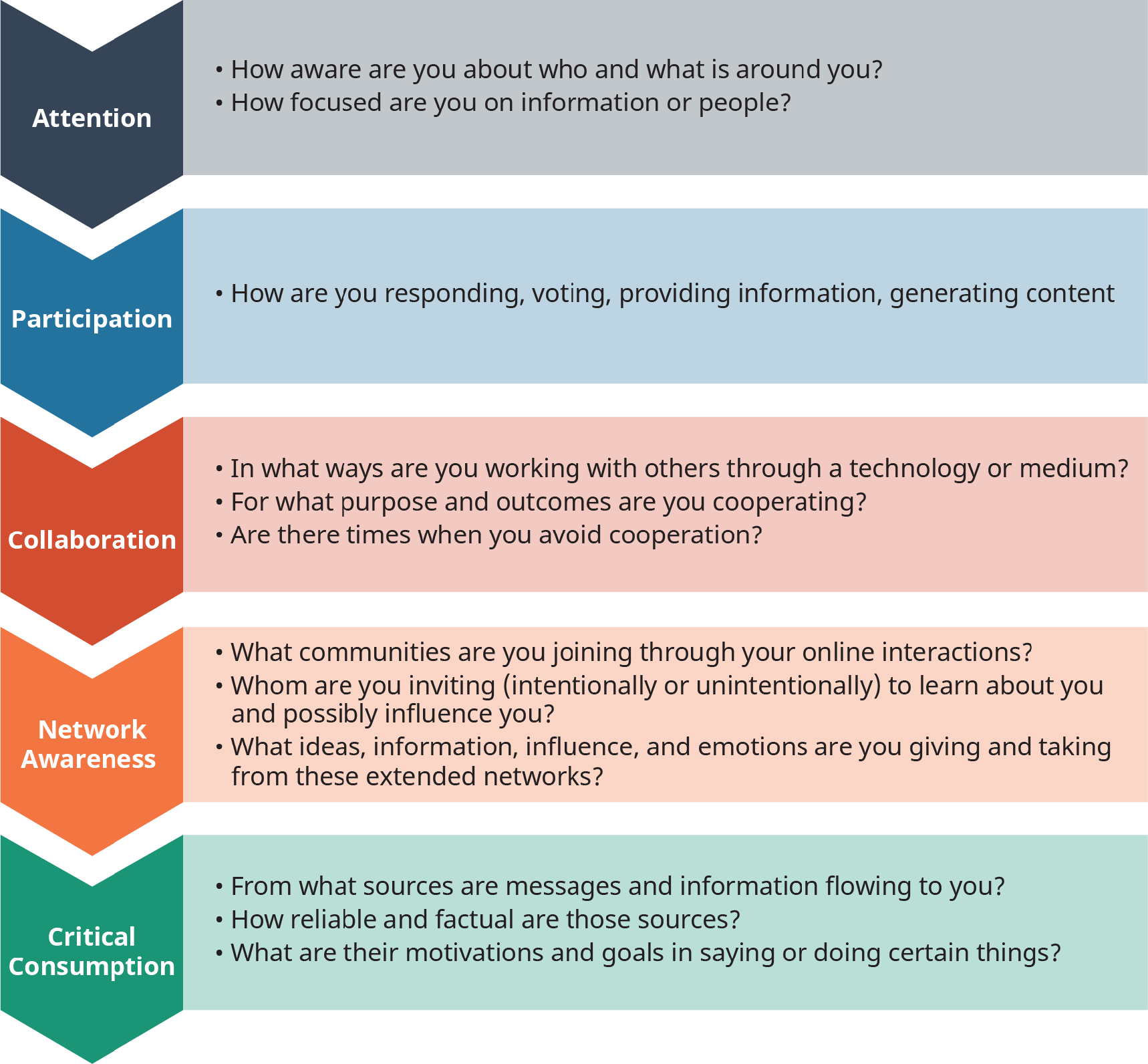 A diagram illustrates the five elements of social media literacy as “Attention,” “Participation,” “Collaboration,” “Network Awareness,” and “Critical Consumption.”