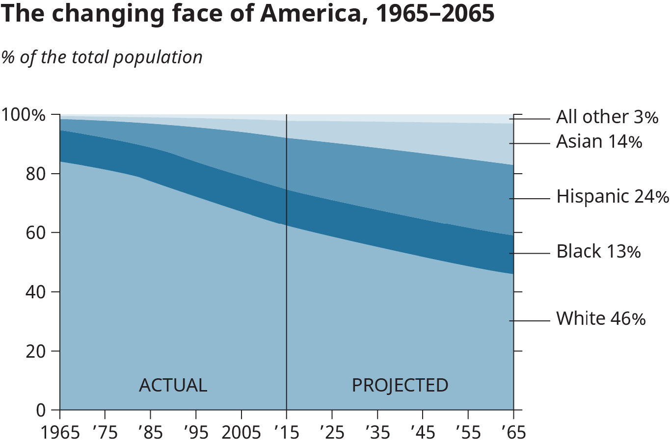 A graphical representation shows the actual and projected percentage of total population of America over the years.