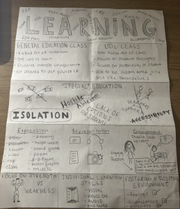 A drawing divided into multiple sections. The top section has the word learning in block letters, filled in with stripes. The I in learning is a pencil. Smaller words surround the word learning: IEP, UDL, multimodal, kindness, LRE, ableism, diversity, general education, valued, ideas, "one size fits all", 504 plan, inclusivity, special education, accommodations and aid. The second section compares a general education class and a UDL class. Points for general education class are: kicked out of classroom, one way to learn, students interests unimportant and not allowed to act yourself. Points for UDL class are: never kicked out of class, focuses on students strengths, focuses on personality of student, able to be accommodated and act like themselves. The third section is titled "special" education. Drawings of dollar bills, teachers and the word accessibility are all crossed out. The words isolation, hostile ableism and lack of options for students are not crossed out. The fourth section has three categories. Expression, with the bullet points poster, presentation, Kahoot, video, rap, essay, drawing, multiple choice, board game, poem, 3-D figure, photograph, and music. Representation, with drawings of the YouTube logo, headphones, a paper with writing and a camera. Engagement, with an engaging question: there are 5 ice cream cones. I eat one, you eat one. How many cones are left? There is a drawing of a student thinking about ice cream labeled "student loves ice cream". The final section shows a muscled person labeled focus on strengths vs weaknesses, a book labeled individual learning styles (visual, hands on, audio, and more) and fostering a positive environment (feelings, accommodations and success with checked checkboxes).