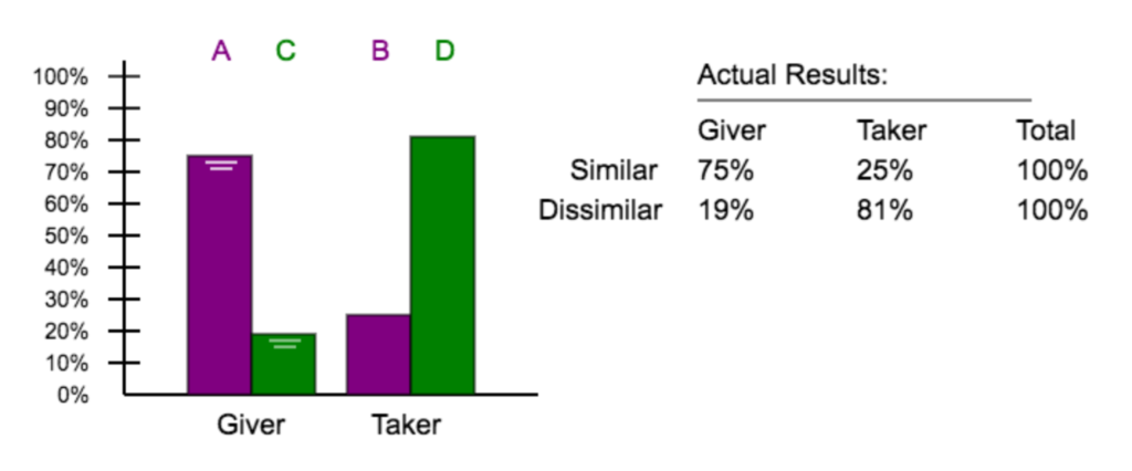 Results from experiment 3 show the giver bar at 75% and the taker bar at 25% for the Similar situation and the give bar at 19% and the taker bar at 81% for the Dissimilar situation.