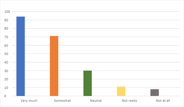 Figure 3: Students' responses to question 3 in total