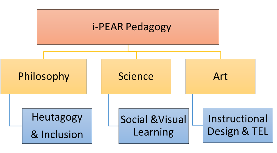 Figure 5: General categories of iPEAR thematic map