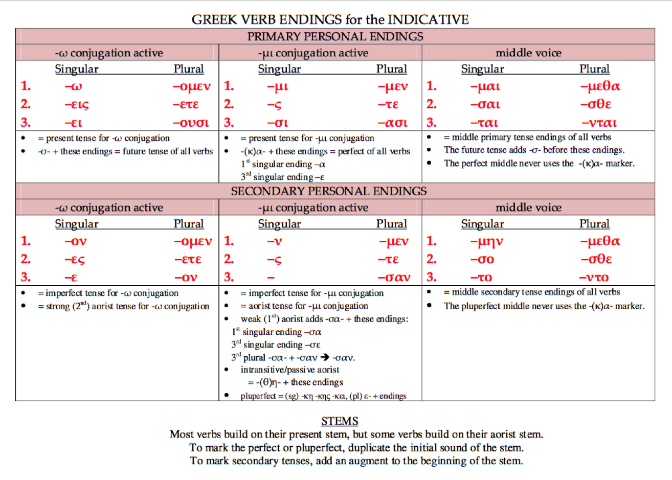 Old English Verb Endings