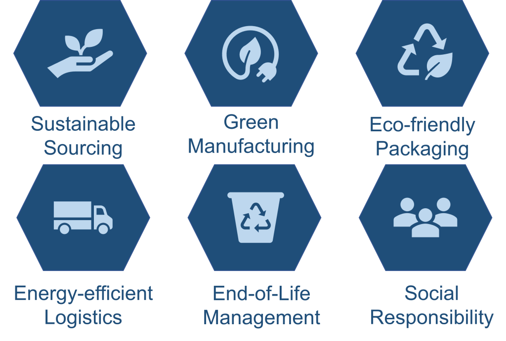 4.1 Introduction to Sustainable Supply Chains – Supply Chain Management ...