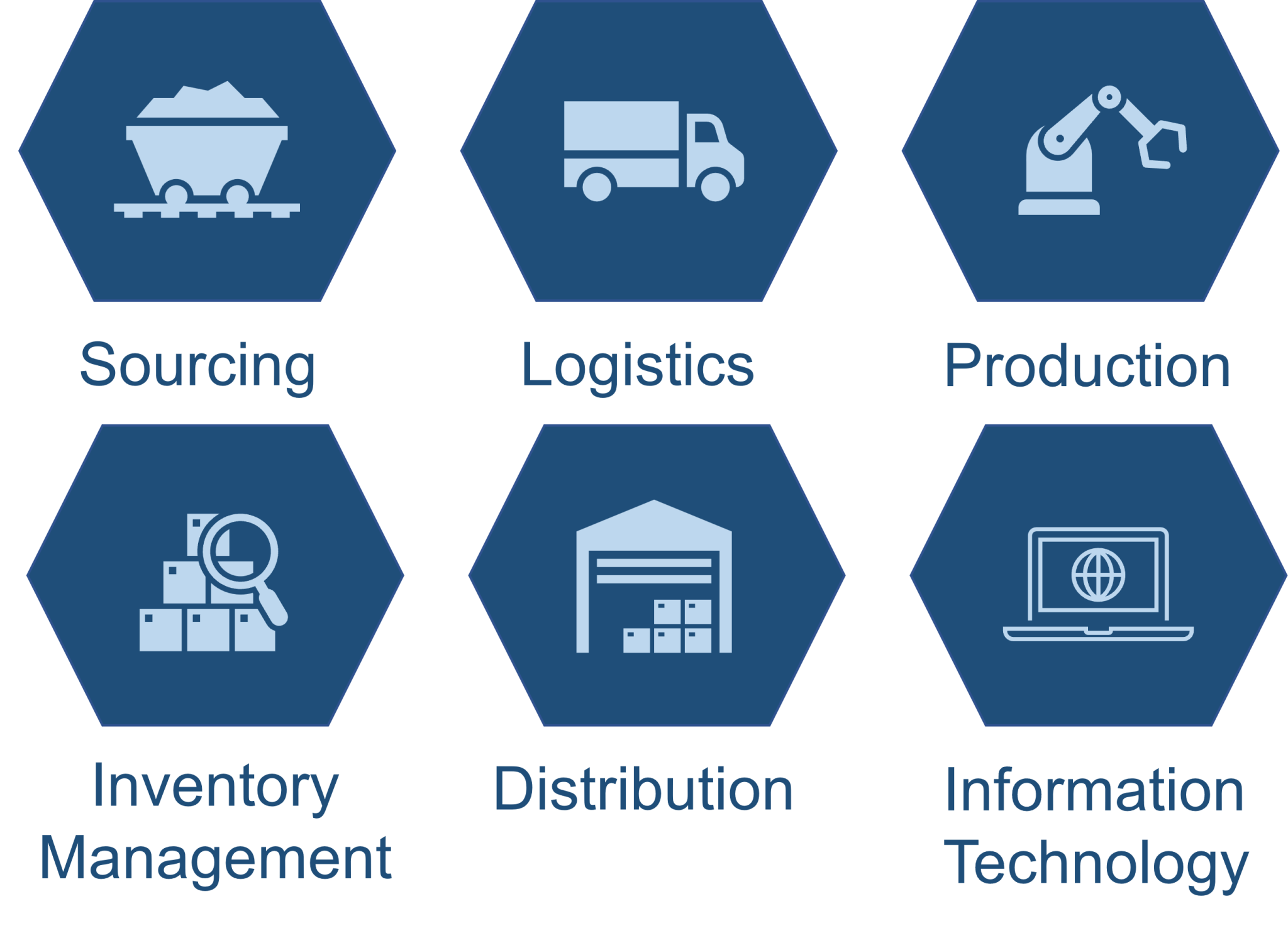 21 Introduction To Supply Chain Strategy Supply Chain Management An Integrated Approach