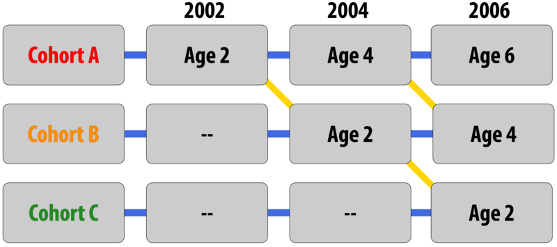 Diagram depicting the combination of a longitudinal and cross-sectional research design.