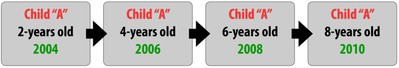 Flowchart with four boxes depicting the same child being studied every two years from ages 2 to 8