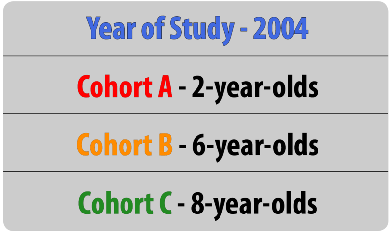 Diagram showing three groups of people all being studied in the same year. One group of 2 year olds, one group of 6 year olds, and one group of 8 year olds.