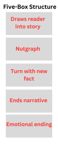 This style of writing is five boxes sitting on top of each other. The first box draw readers to the story The second box is the summary of the story. The third box has new facts lead to the narrative. The fourth box finishes the narrative The fifth box ends with a quote.