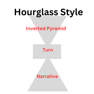 The Hourglass Style of writing includes an upside triangle called Inverted Pyramid that sits upon a rectangle called the turn. The bottom is a regular triangle that connotes the narrative style of writing.
