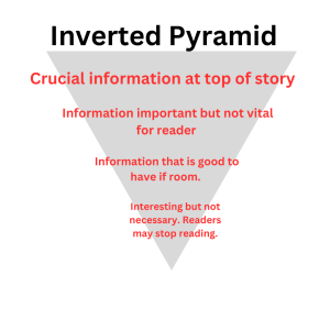 A upside down triangle demonstrates the concept of inverted pyramid writing. The text included shows that the most important facts of the story should be placed at the beginning.